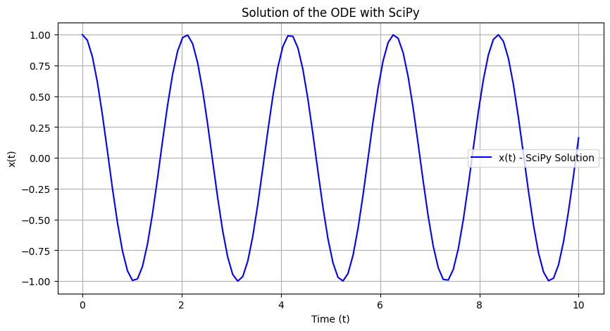 _images/numerical-methods-for-odes_7_0.png