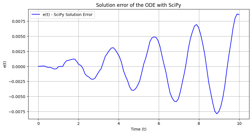 _images/numerical-methods-for-odes_9_0.png